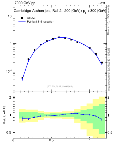 Plot of j.tau21 in 7000 GeV pp collisions