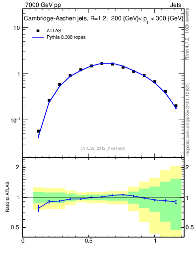 Plot of j.tau21 in 7000 GeV pp collisions