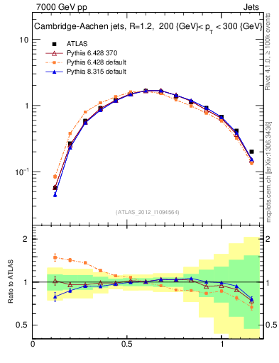 Plot of j.tau21 in 7000 GeV pp collisions