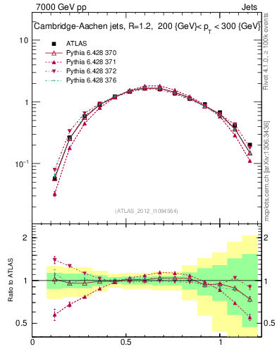 Plot of j.tau21 in 7000 GeV pp collisions