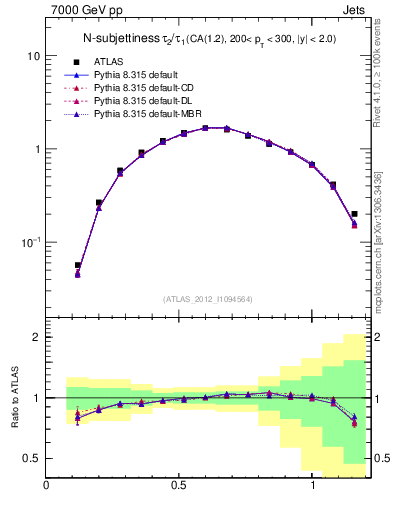 Plot of j.tau21 in 7000 GeV pp collisions