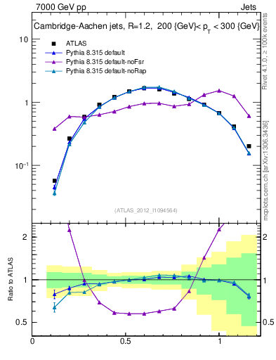 Plot of j.tau21 in 7000 GeV pp collisions