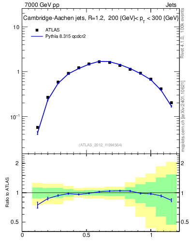 Plot of j.tau21 in 7000 GeV pp collisions