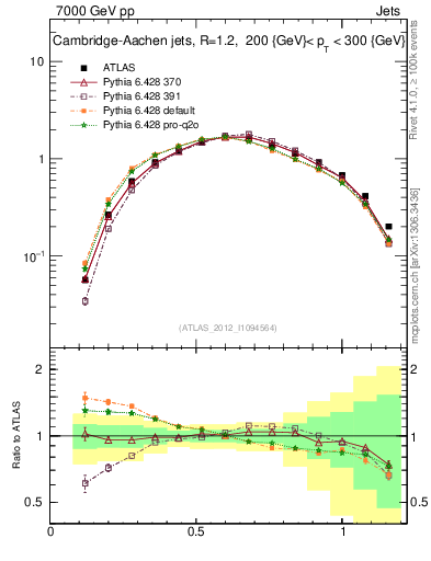 Plot of j.tau21 in 7000 GeV pp collisions