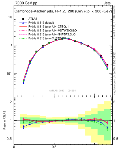 Plot of j.tau21 in 7000 GeV pp collisions