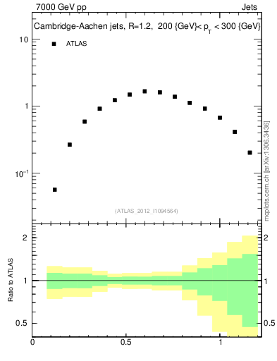 Plot of j.tau21 in 7000 GeV pp collisions