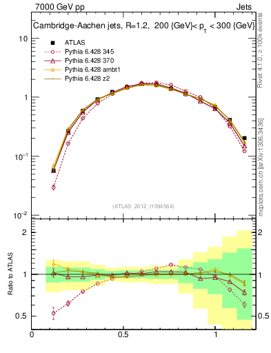 Plot of j.tau21 in 7000 GeV pp collisions