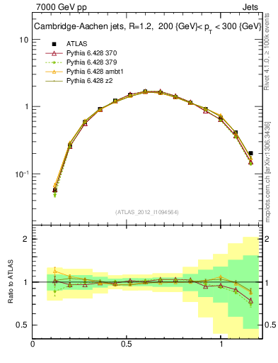 Plot of j.tau21 in 7000 GeV pp collisions