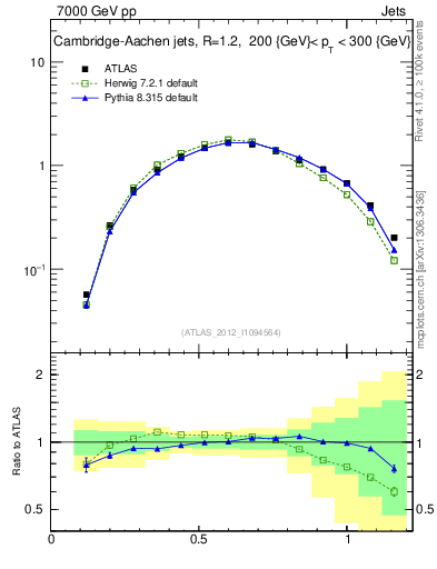 Plot of j.tau21 in 7000 GeV pp collisions
