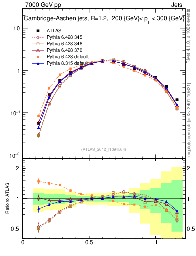 Plot of j.tau21 in 7000 GeV pp collisions