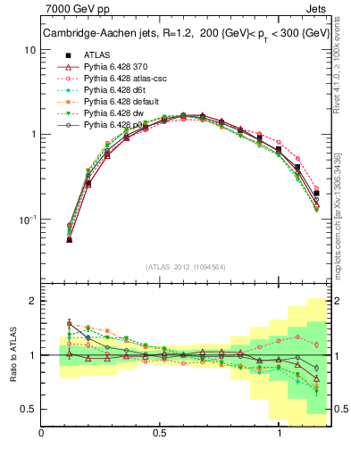 Plot of j.tau21 in 7000 GeV pp collisions