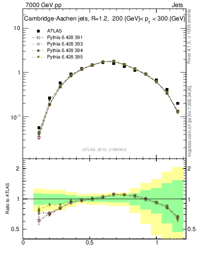 Plot of j.tau21 in 7000 GeV pp collisions