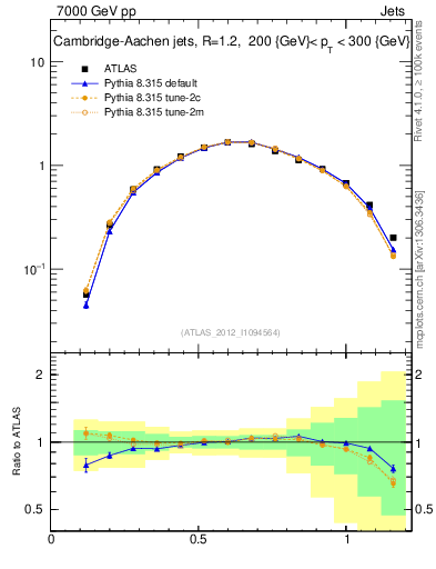 Plot of j.tau21 in 7000 GeV pp collisions