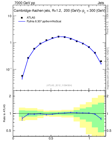 Plot of j.tau21 in 7000 GeV pp collisions
