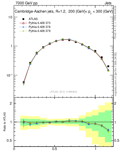 Plot of j.tau21 in 7000 GeV pp collisions