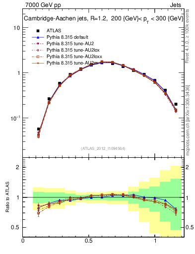 Plot of j.tau21 in 7000 GeV pp collisions