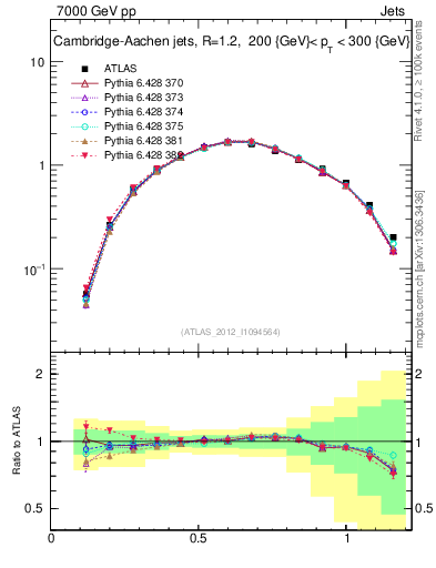 Plot of j.tau21 in 7000 GeV pp collisions