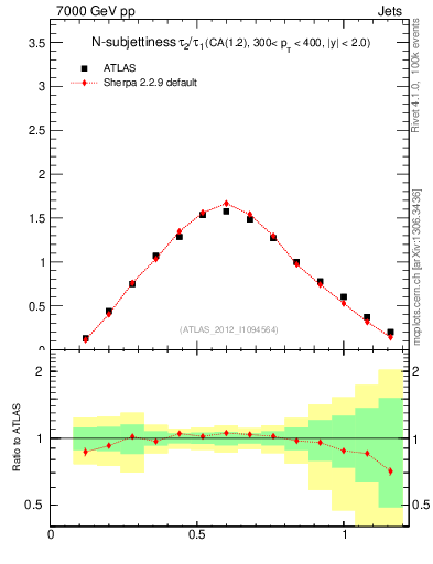 Plot of j.tau21 in 7000 GeV pp collisions