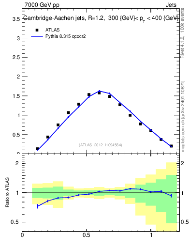 Plot of j.tau21 in 7000 GeV pp collisions