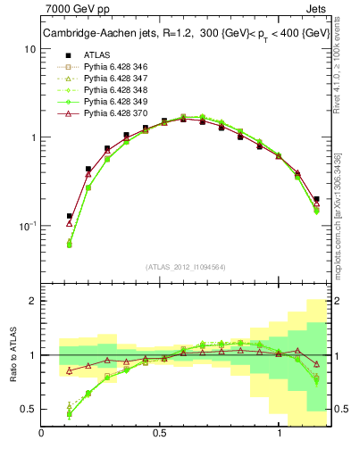 Plot of j.tau21 in 7000 GeV pp collisions