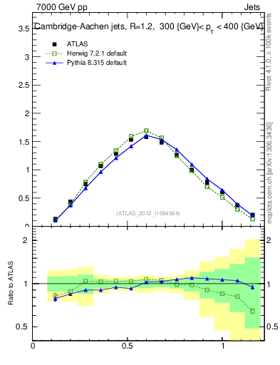 Plot of j.tau21 in 7000 GeV pp collisions