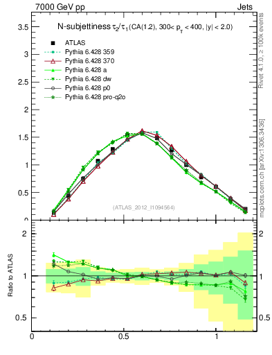 Plot of j.tau21 in 7000 GeV pp collisions