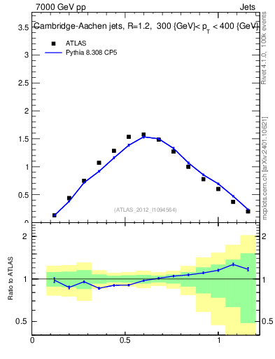 Plot of j.tau21 in 7000 GeV pp collisions