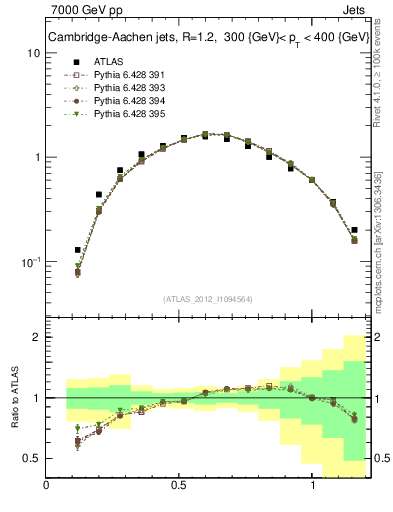 Plot of j.tau21 in 7000 GeV pp collisions