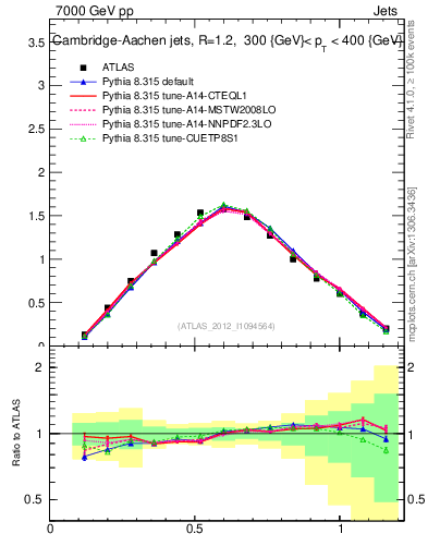 Plot of j.tau21 in 7000 GeV pp collisions