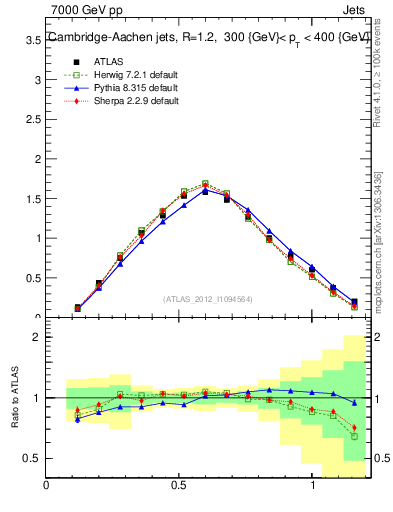 Plot of j.tau21 in 7000 GeV pp collisions