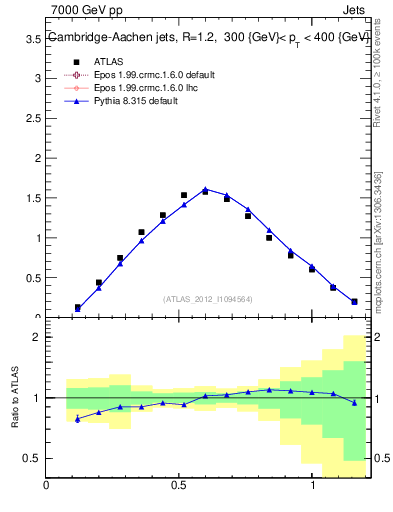 Plot of j.tau21 in 7000 GeV pp collisions