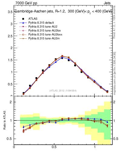 Plot of j.tau21 in 7000 GeV pp collisions
