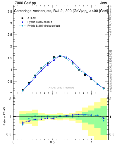 Plot of j.tau21 in 7000 GeV pp collisions