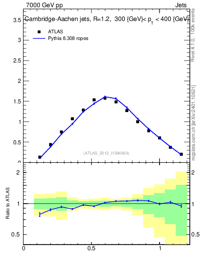 Plot of j.tau21 in 7000 GeV pp collisions