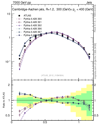 Plot of j.tau21 in 7000 GeV pp collisions