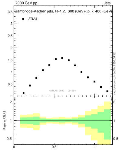 Plot of j.tau21 in 7000 GeV pp collisions