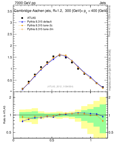 Plot of j.tau21 in 7000 GeV pp collisions