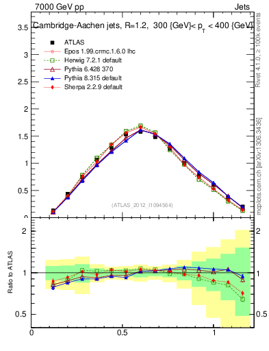 Plot of j.tau21 in 7000 GeV pp collisions