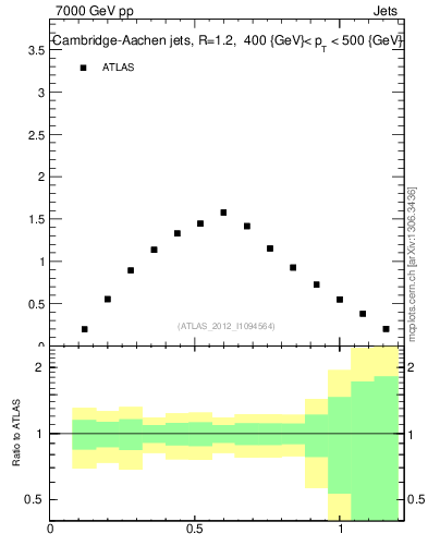 Plot of j.tau21 in 7000 GeV pp collisions
