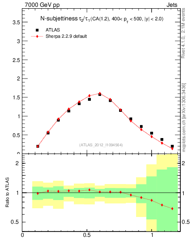 Plot of j.tau21 in 7000 GeV pp collisions