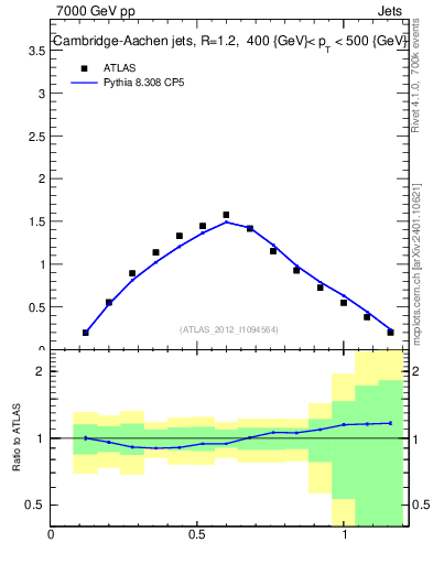 Plot of j.tau21 in 7000 GeV pp collisions