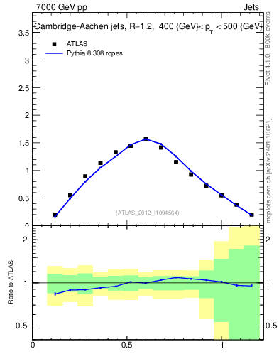 Plot of j.tau21 in 7000 GeV pp collisions