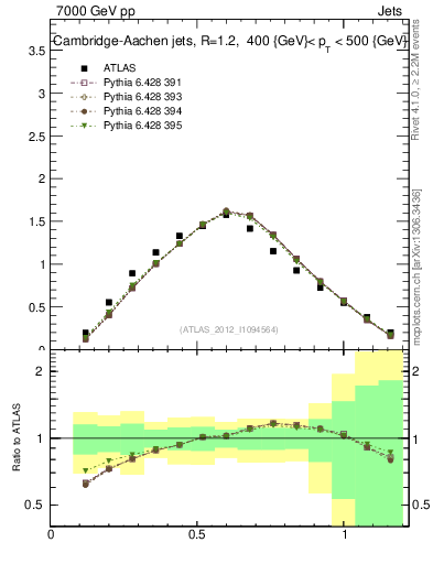 Plot of j.tau21 in 7000 GeV pp collisions