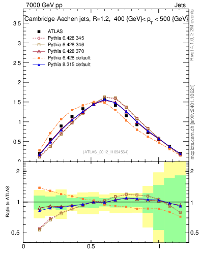 Plot of j.tau21 in 7000 GeV pp collisions
