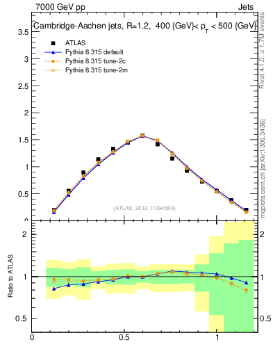 Plot of j.tau21 in 7000 GeV pp collisions