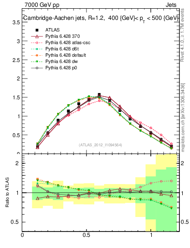 Plot of j.tau21 in 7000 GeV pp collisions