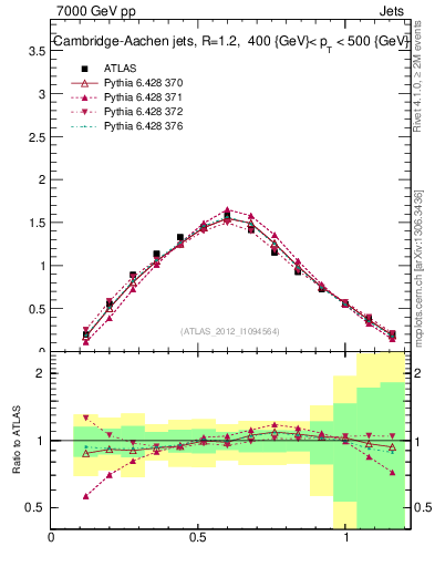 Plot of j.tau21 in 7000 GeV pp collisions