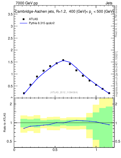 Plot of j.tau21 in 7000 GeV pp collisions