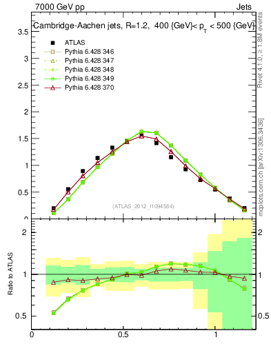 Plot of j.tau21 in 7000 GeV pp collisions
