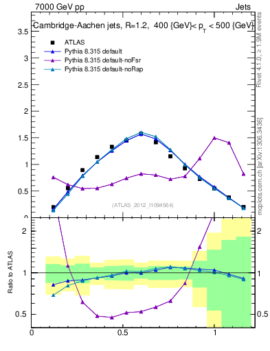 Plot of j.tau21 in 7000 GeV pp collisions